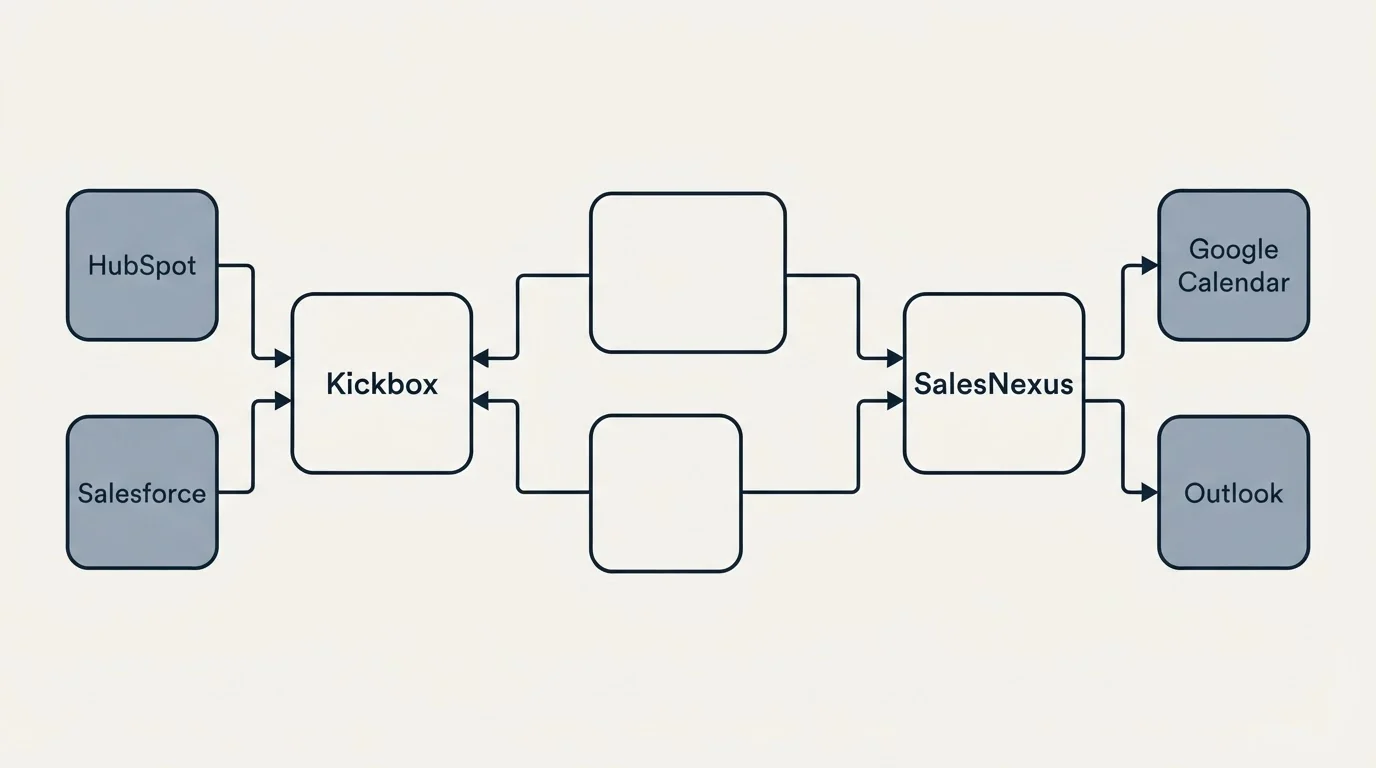 Integration schematic: Integration Ecosystem (Kickbox, SalesNexus, HubSpot, Google Calendar)