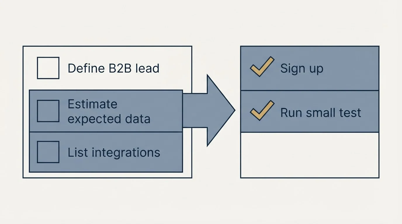 Before-and-after steps: Getting Started Checklist (Define B2B lead, Estimate expected data, List integrations, Sign up)