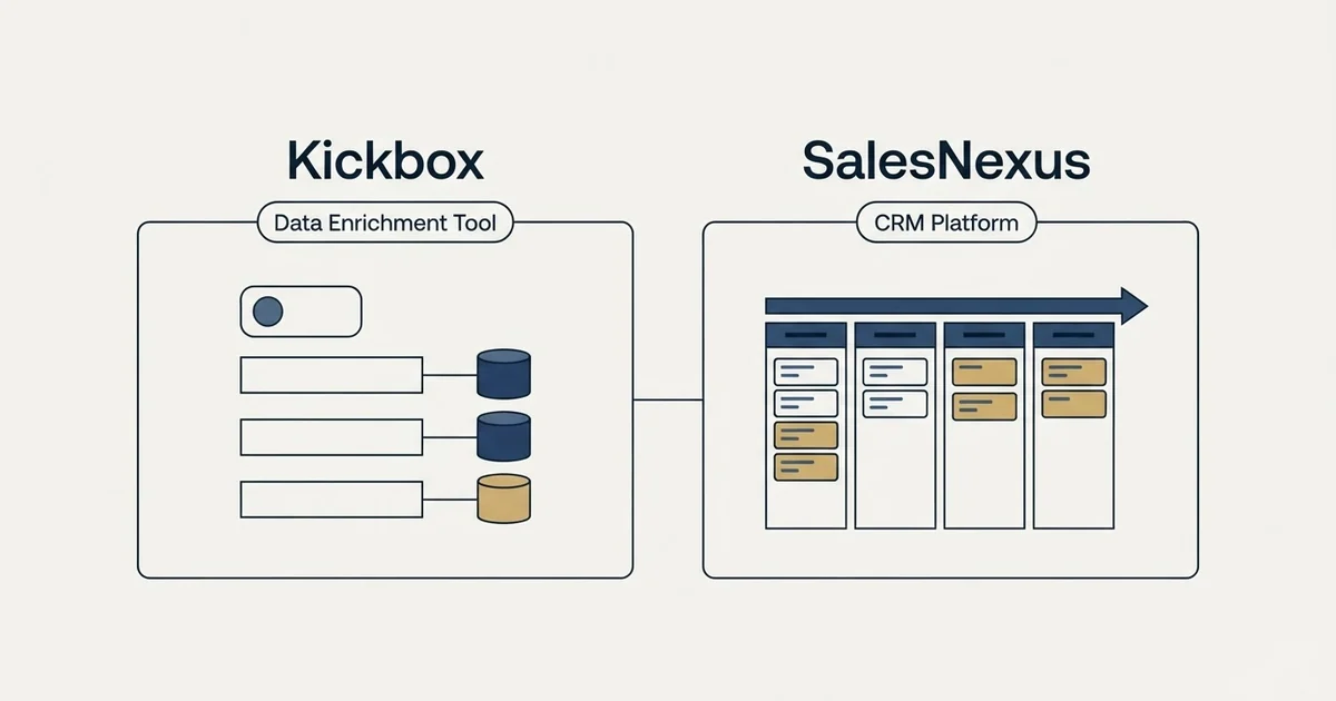 Side-by-side panels: Kickbox vs SalesNexus (Data Enrichment Tool, CRM Platform)
