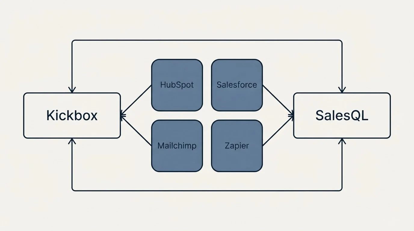 Integration schematic: Integration Ecosystem (Kickbox, SalesQL, HubSpot, Salesforce)