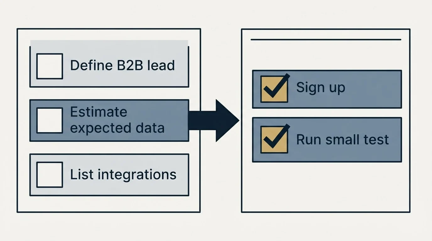 Before-and-after steps: Getting Started Checklist (Define B2B lead, Estimate expected data, List integrations, Sign up)
