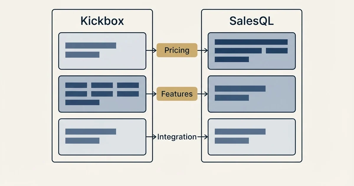 Comparison panel: Kickbox vs SalesQL (Pricing, Features, Integration)