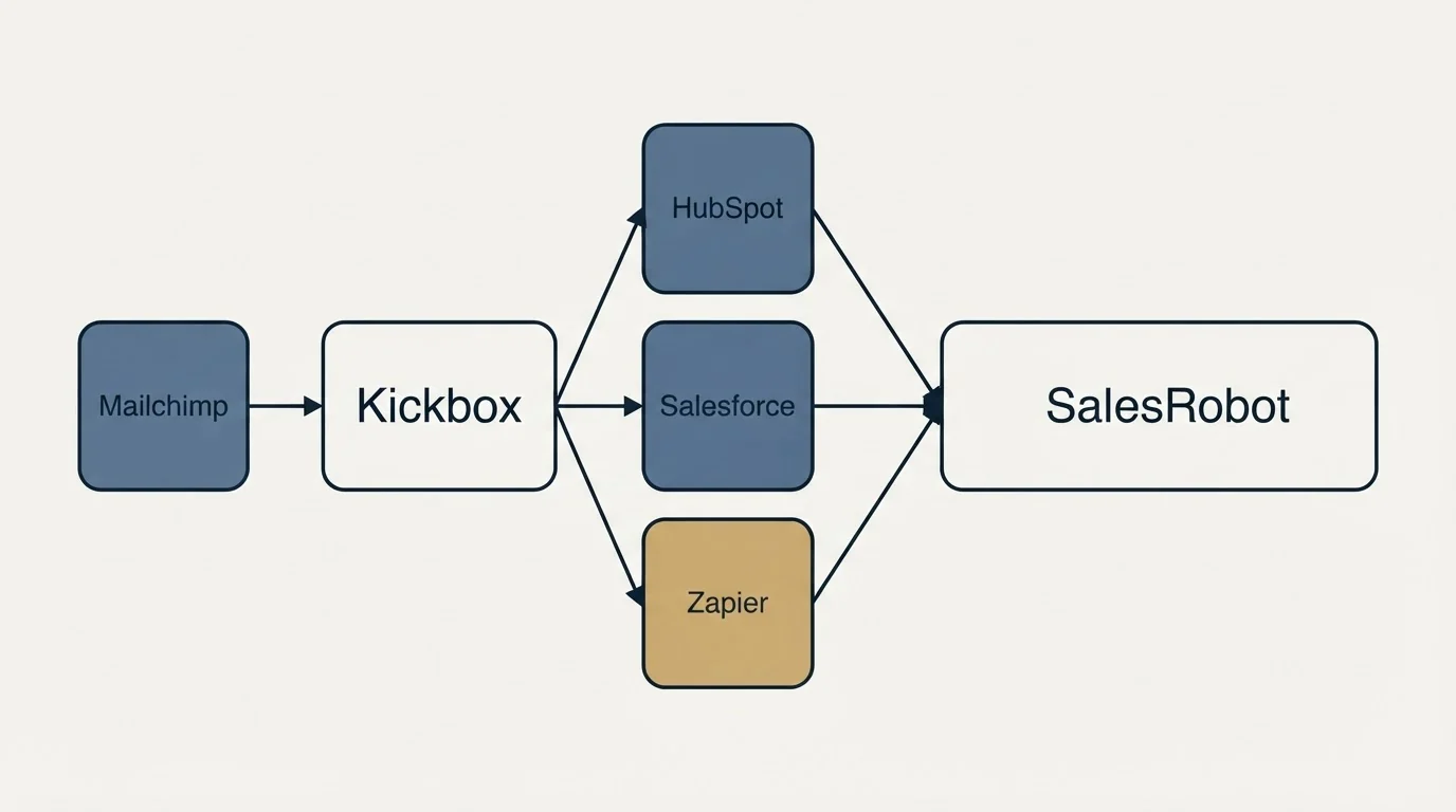 Integration schematic: Integration Ecosystem (Kickbox, SalesRobot, HubSpot, Salesforce)