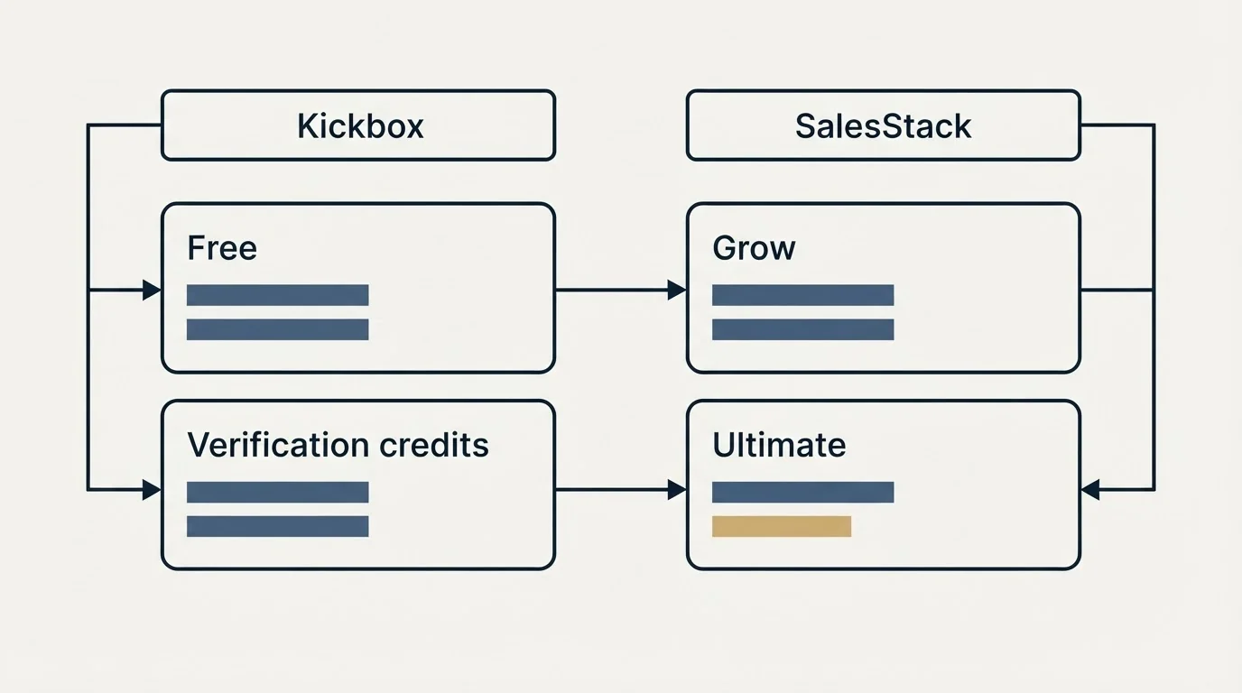 Pricing table: Pricing Comparison (Kickbox, SalesStack, Free, Grow)