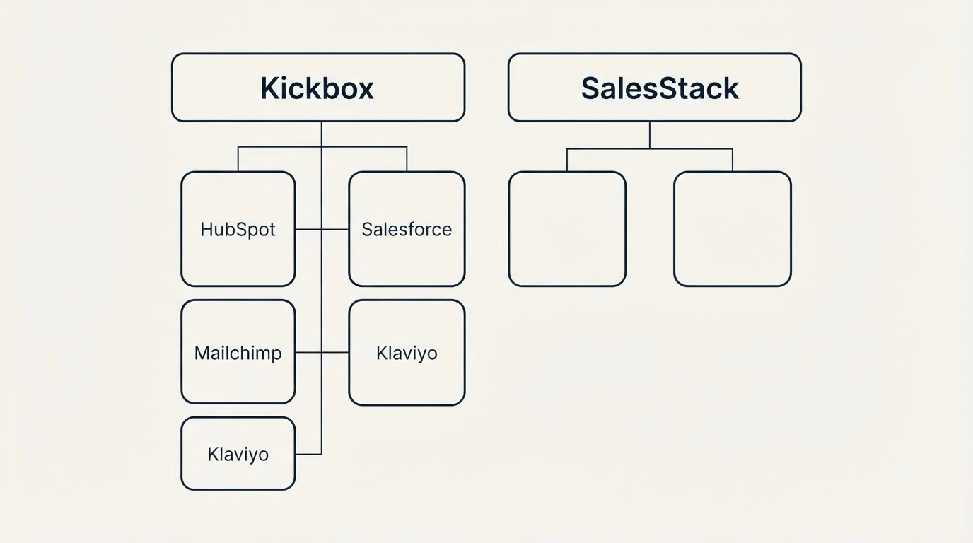 Integration grid: Integration Ecosystem (Kickbox, SalesStack, HubSpot, Salesforce)