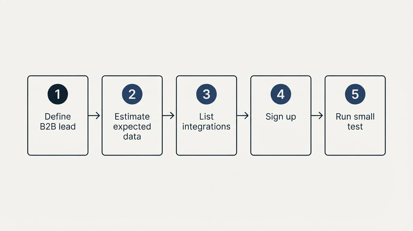Step sequence: Getting Started Checklist (Define B2B lead, Estimate expected data, List integrations, Sign up)