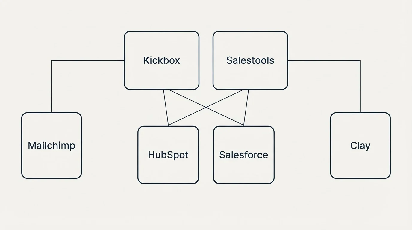 Integration grid: Integration Ecosystem (Kickbox, Salestools, HubSpot, Salesforce)