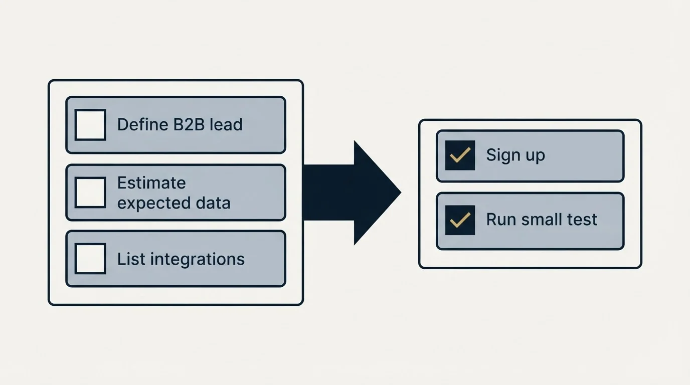 Before-and-after steps: Getting Started Checklist (Define B2B lead, Estimate expected data, List integrations, Sign up)