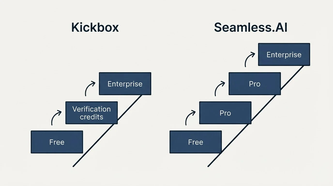 Pricing ladder: Pricing Comparison (Kickbox, Seamless.AI, Free, Verification credits)