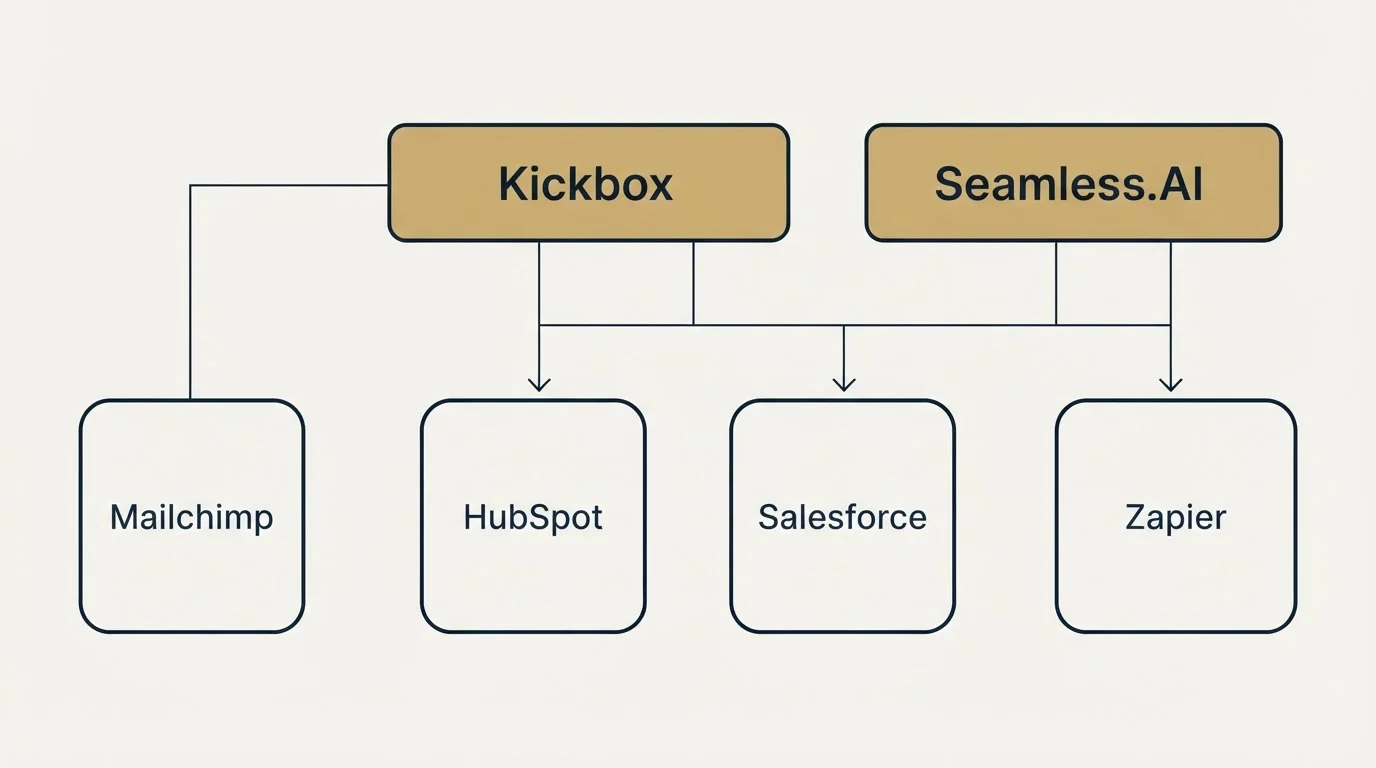 Integration grid: Integration Ecosystem (Kickbox, Seamless.AI, HubSpot, Salesforce)