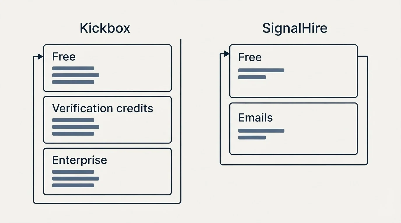 Pricing panels: Pricing Comparison (Kickbox, SignalHire, Free, Verification credits)