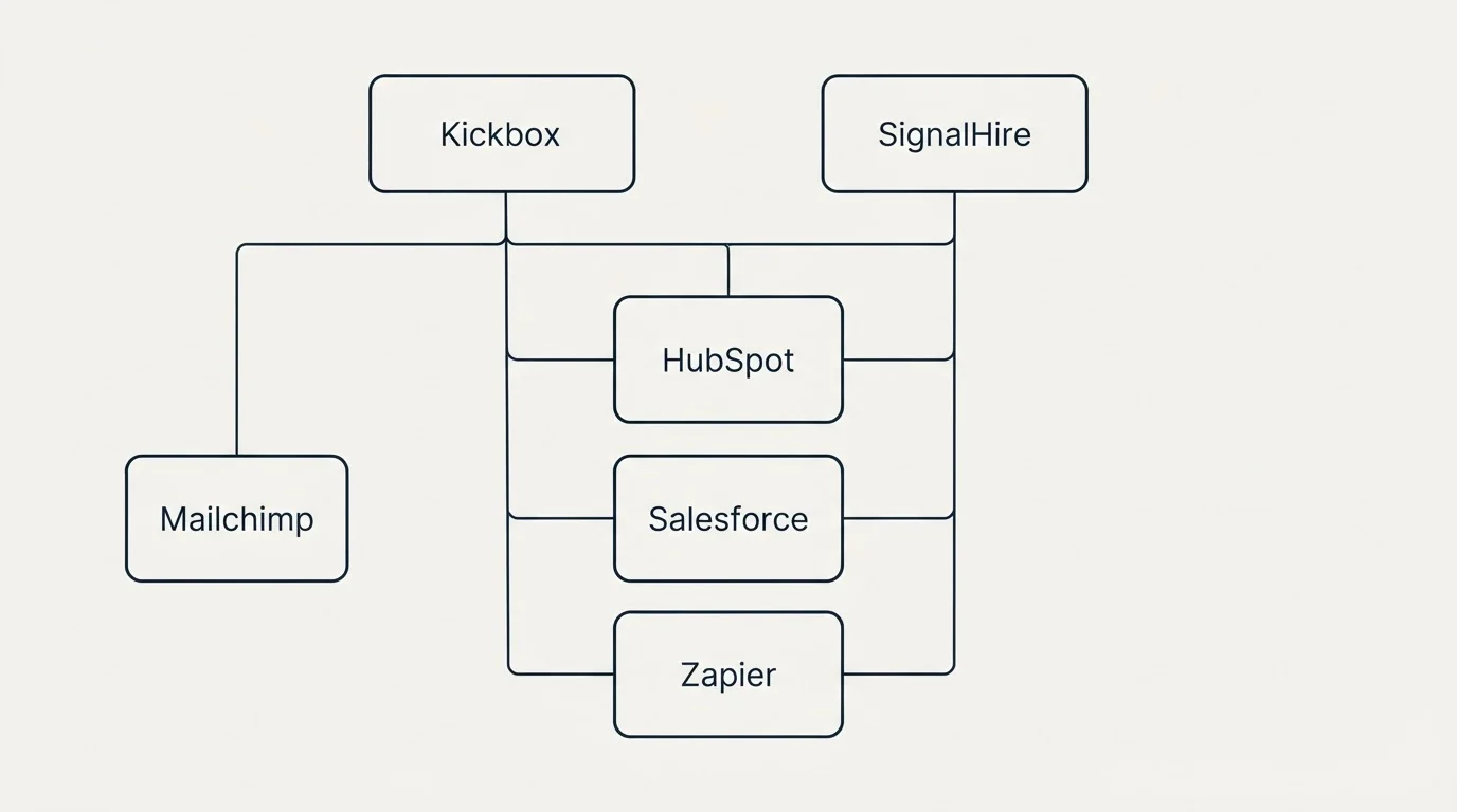 Integration grid: Integration Ecosystem (Kickbox, SignalHire, HubSpot, Salesforce)