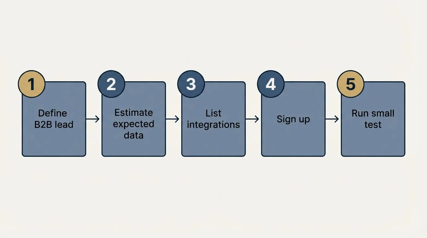 Step sequence: Getting Started Checklist (Define B2B lead, Estimate expected data, List integrations, Sign up)