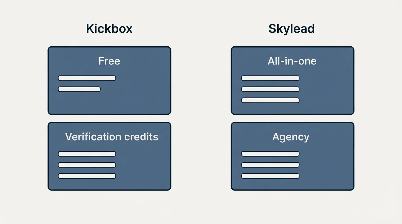 Pricing panels: Pricing Comparison (Kickbox, Skylead, Free, All-in-one)