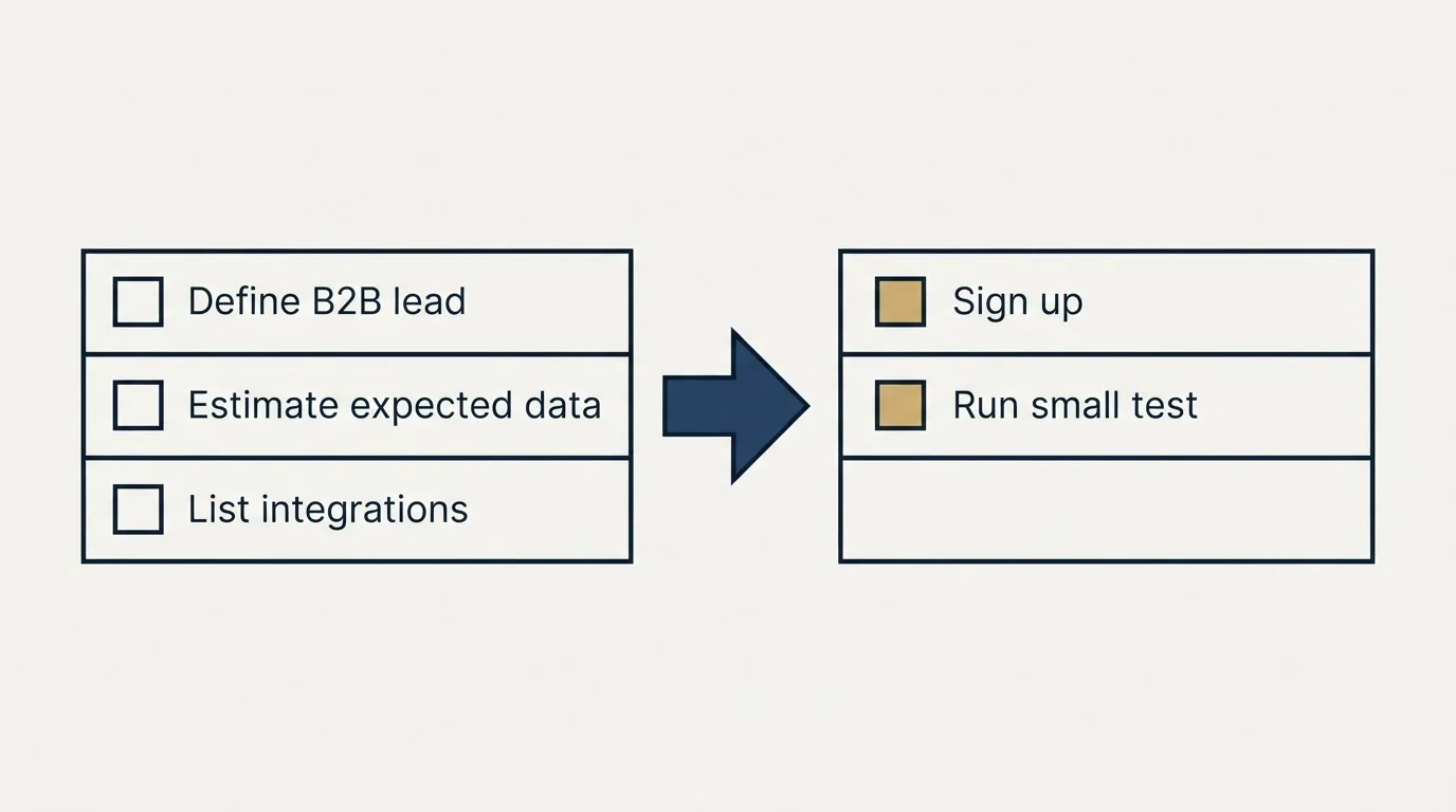 Before-and-after steps: Getting Started Checklist (Define B2B lead, Estimate expected data, List integrations, Sign up)