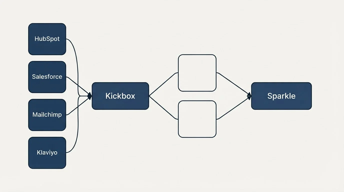 Integration schematic: Integration Ecosystem (Kickbox, Sparkle, HubSpot, Salesforce)