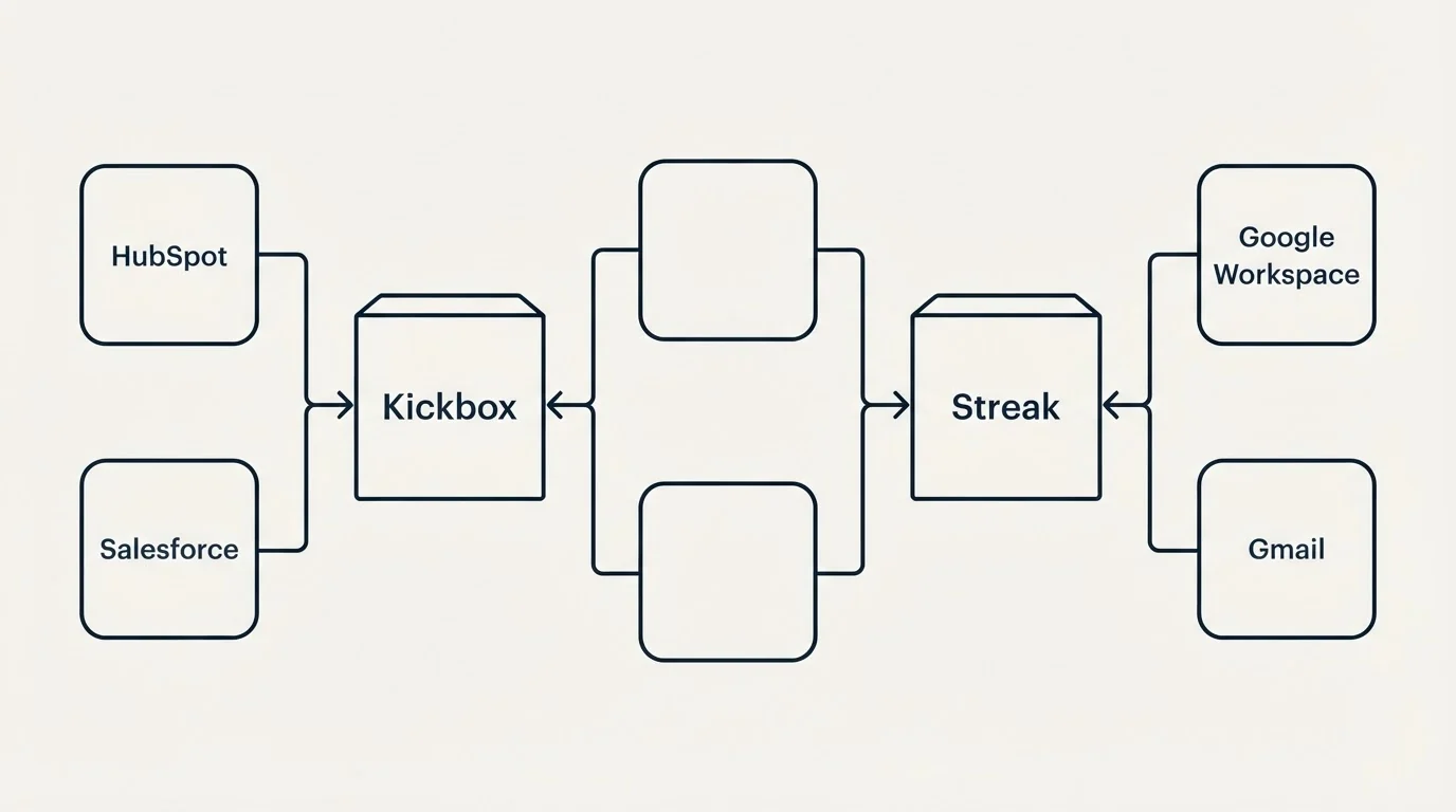 Integration flow: Integration Ecosystem (Kickbox, Streak, HubSpot, Google Workspace)