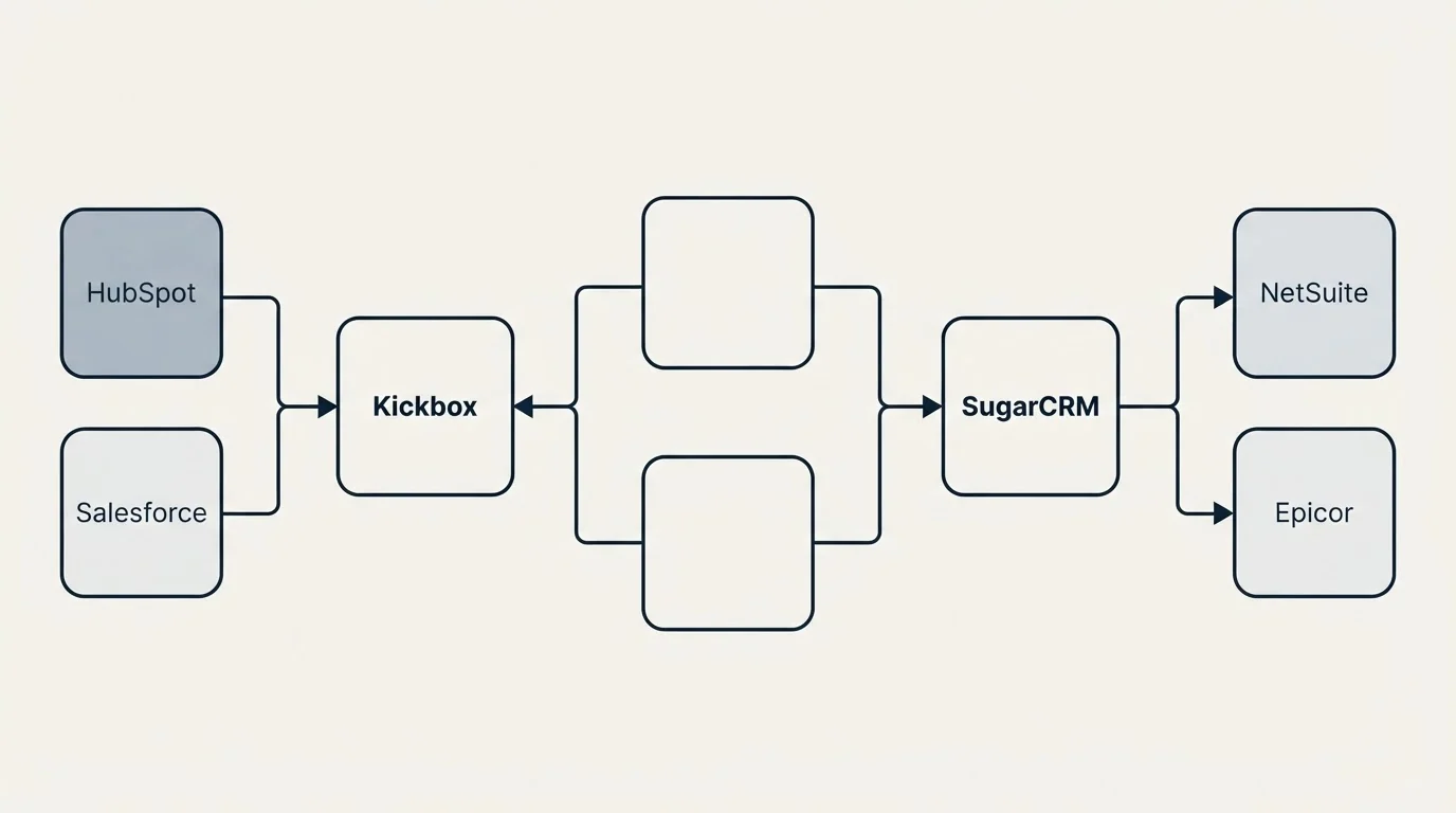 Integration flow: Integration Ecosystem (Kickbox, SugarCRM, HubSpot, NetSuite)