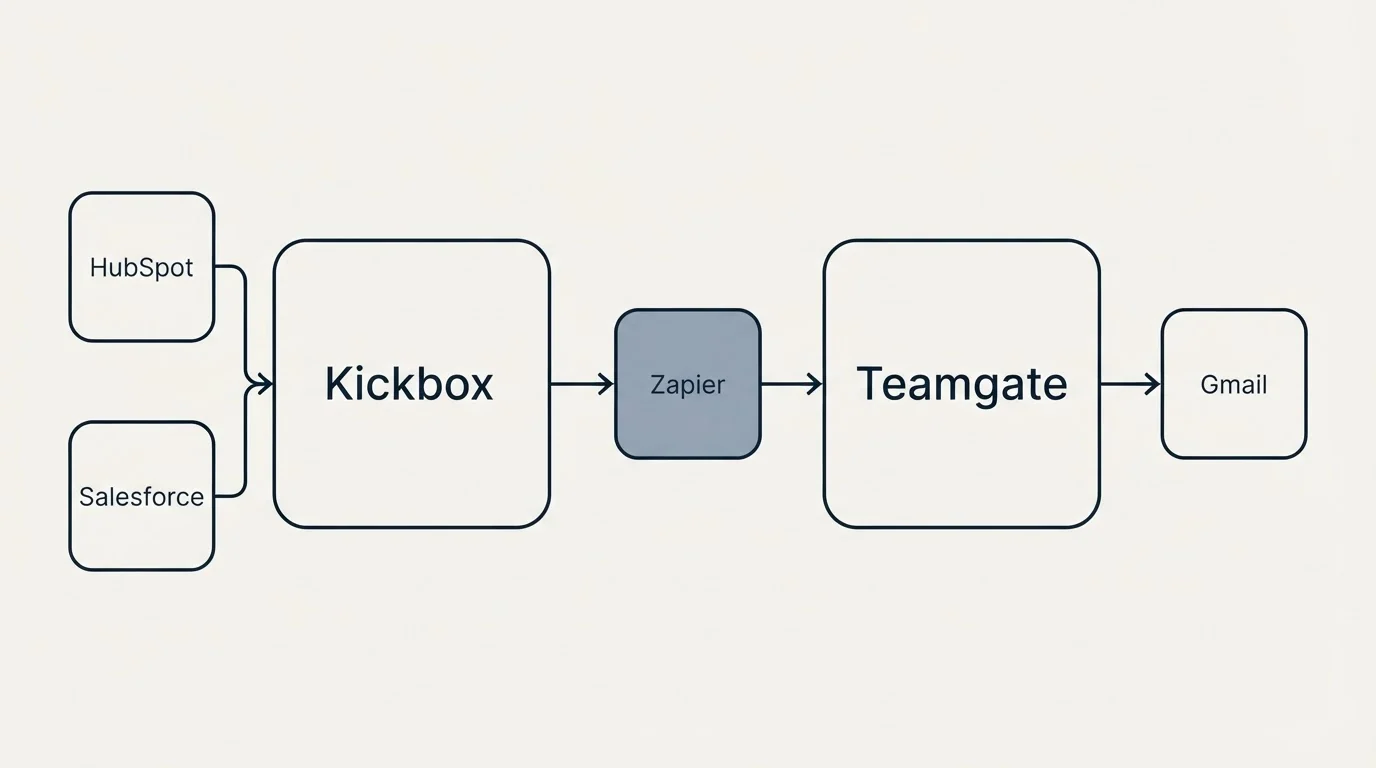 Integration schematic: Integration Ecosystem (Kickbox, Teamgate, Zapier, HubSpot)