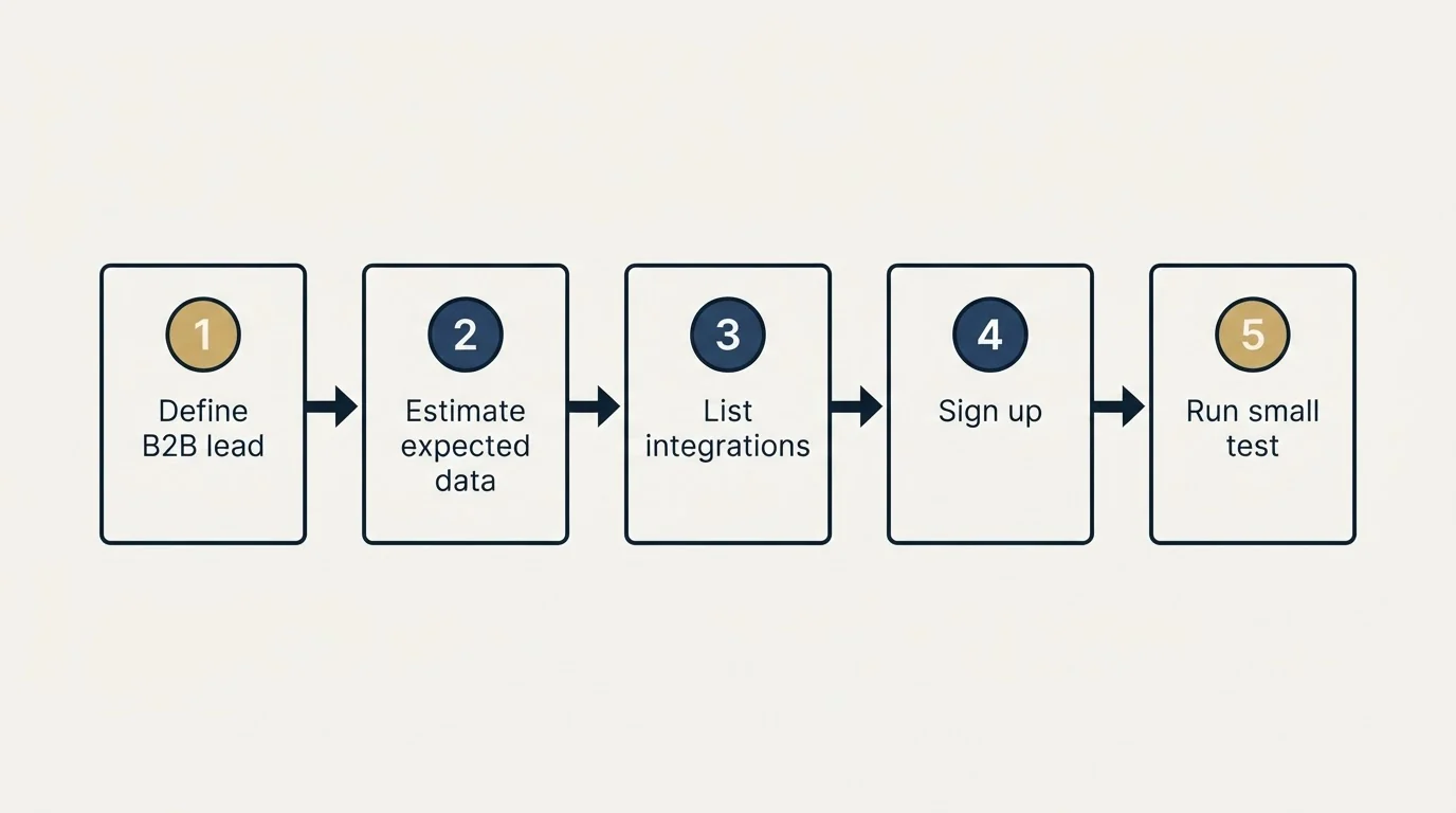 Step sequence: Getting Started Checklist (Define B2B lead, Estimate expected data, List integrations, Sign up)