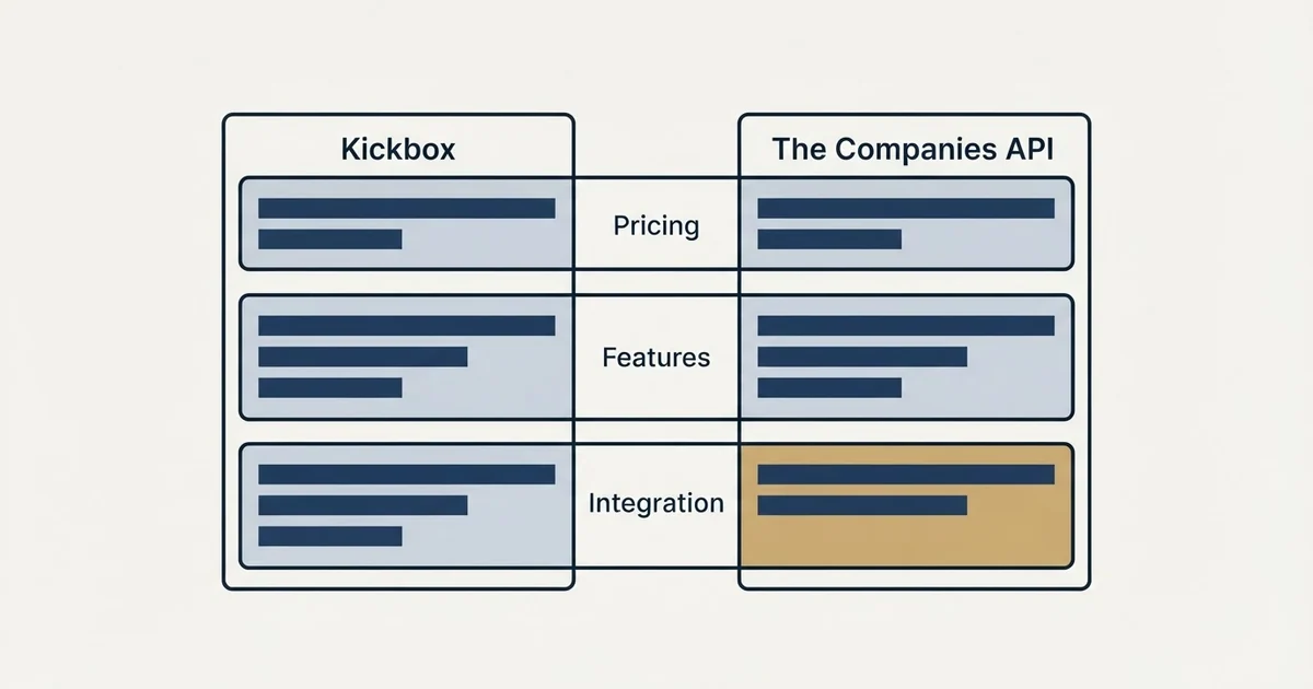 Comparison panel: Kickbox vs The Companies API (Pricing, Features, Integration)