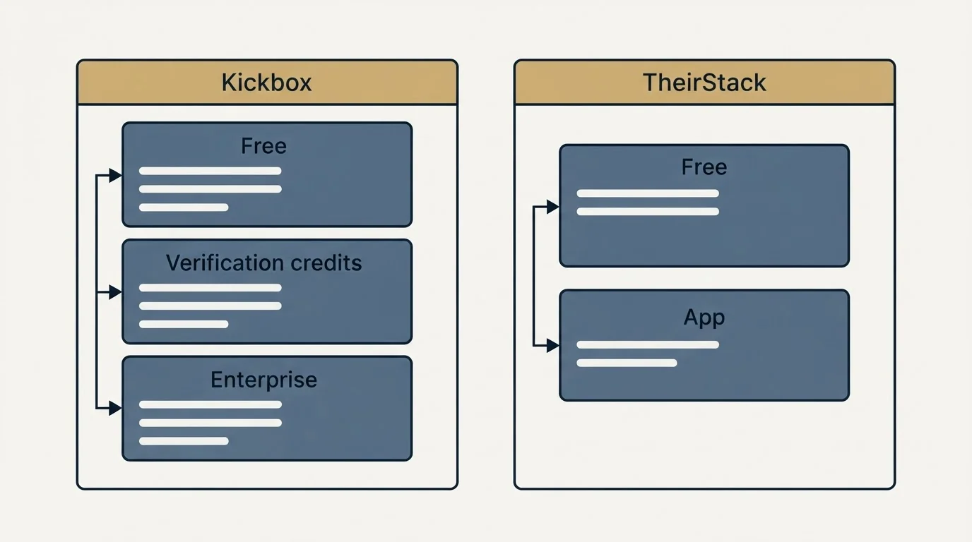 Pricing panels: Pricing Comparison (Kickbox, TheirStack, Free, Verification credits)