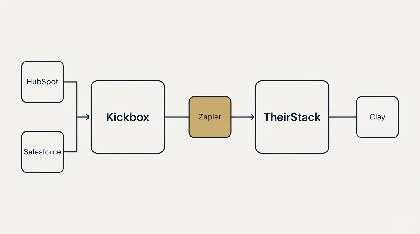 Integration flow: Integration Ecosystem (Kickbox, TheirStack, Zapier, HubSpot)