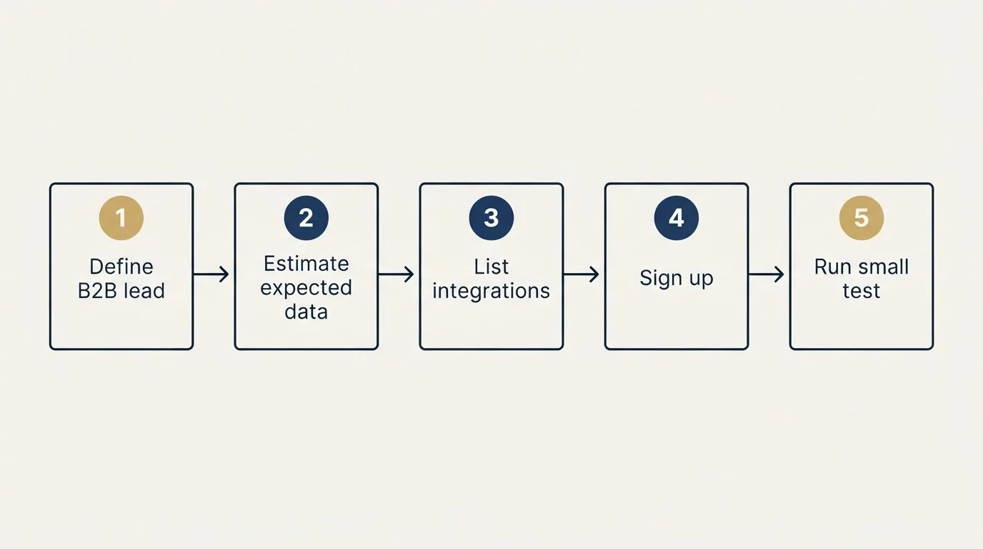 Step sequence: Getting Started Checklist (Define B2B lead, Estimate expected data, List integrations, Sign up)