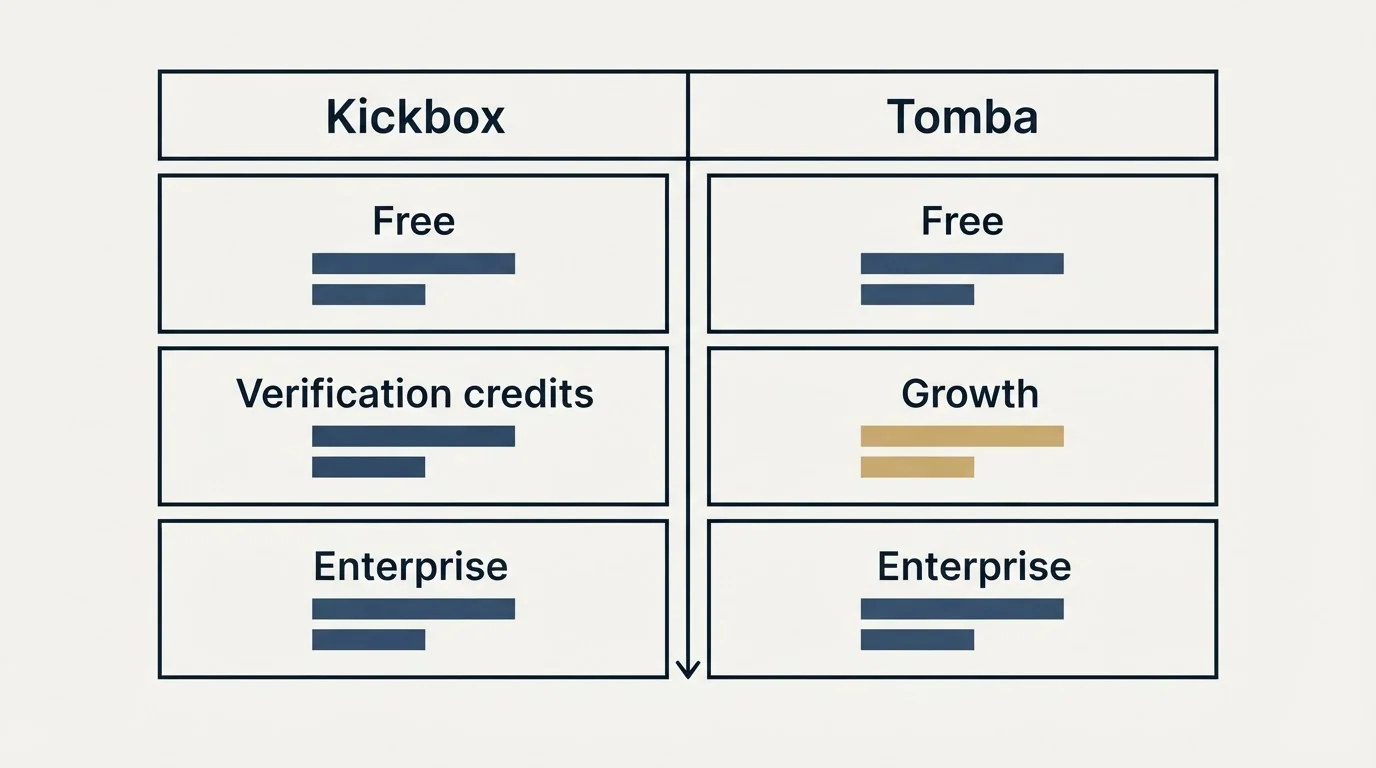 Pricing table: Pricing Comparison (Kickbox, Tomba, Free, Verification credits)