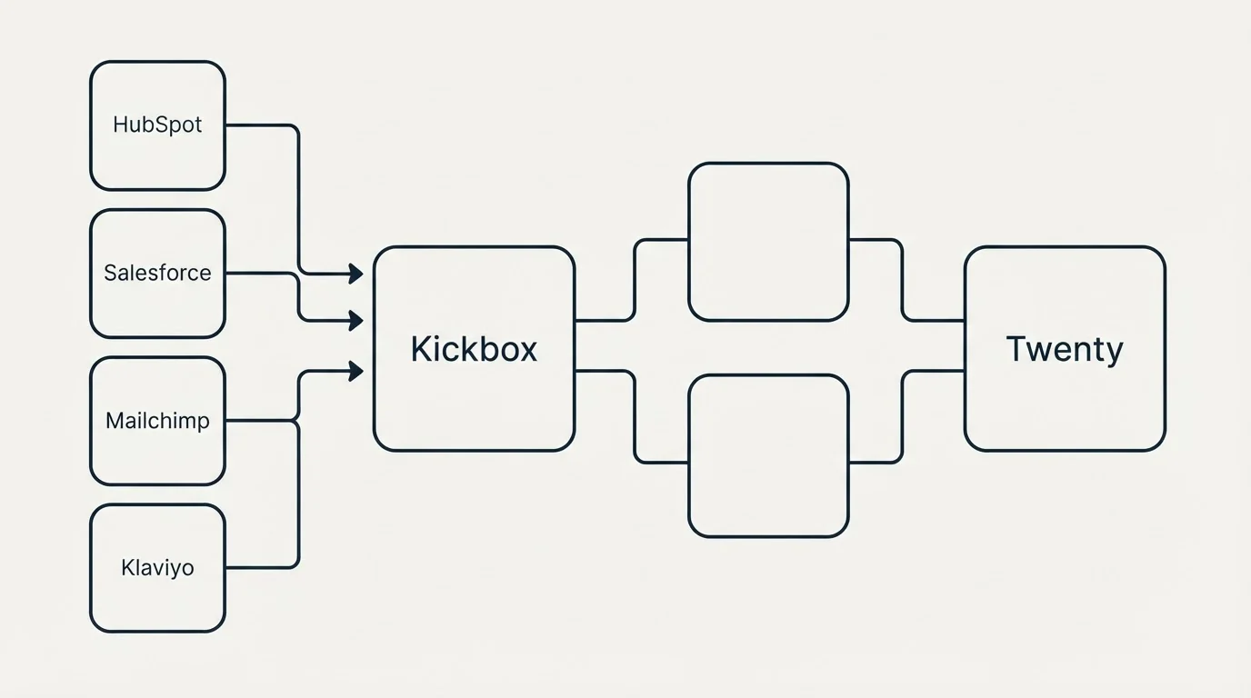 Integration flow: Integration Ecosystem (Kickbox, Twenty, HubSpot, Salesforce)