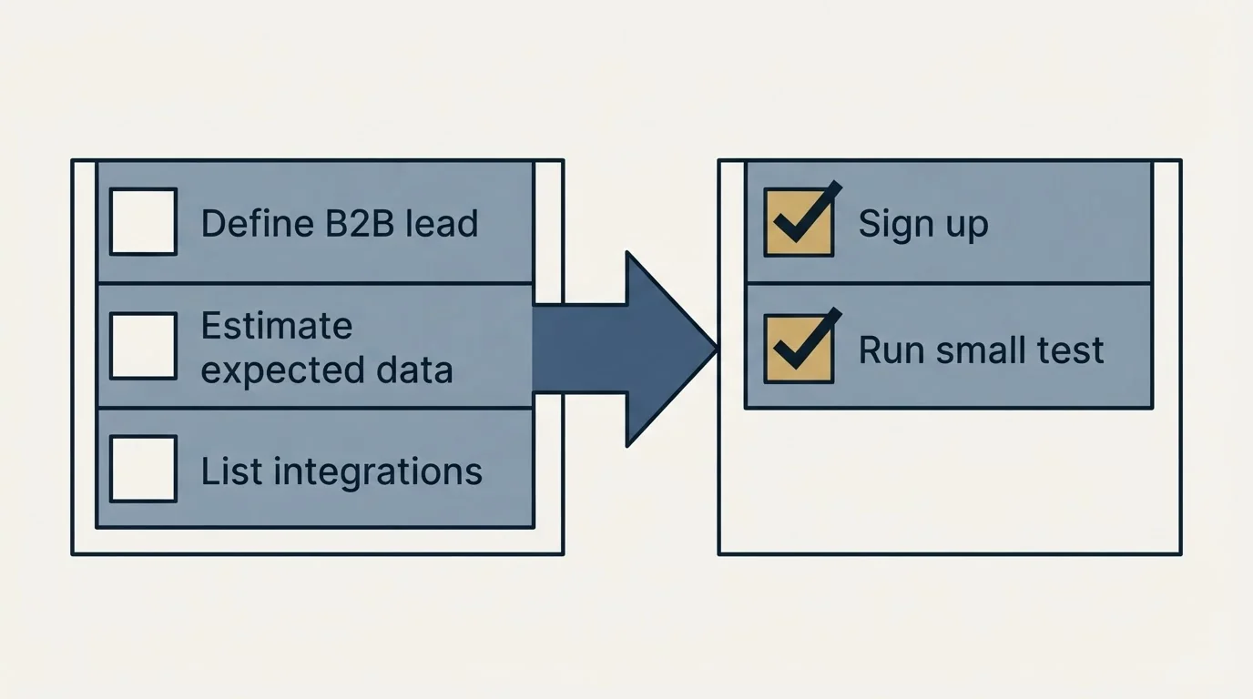Before-and-after steps: Getting Started Checklist (Define B2B lead, Estimate expected data, List integrations, Sign up)