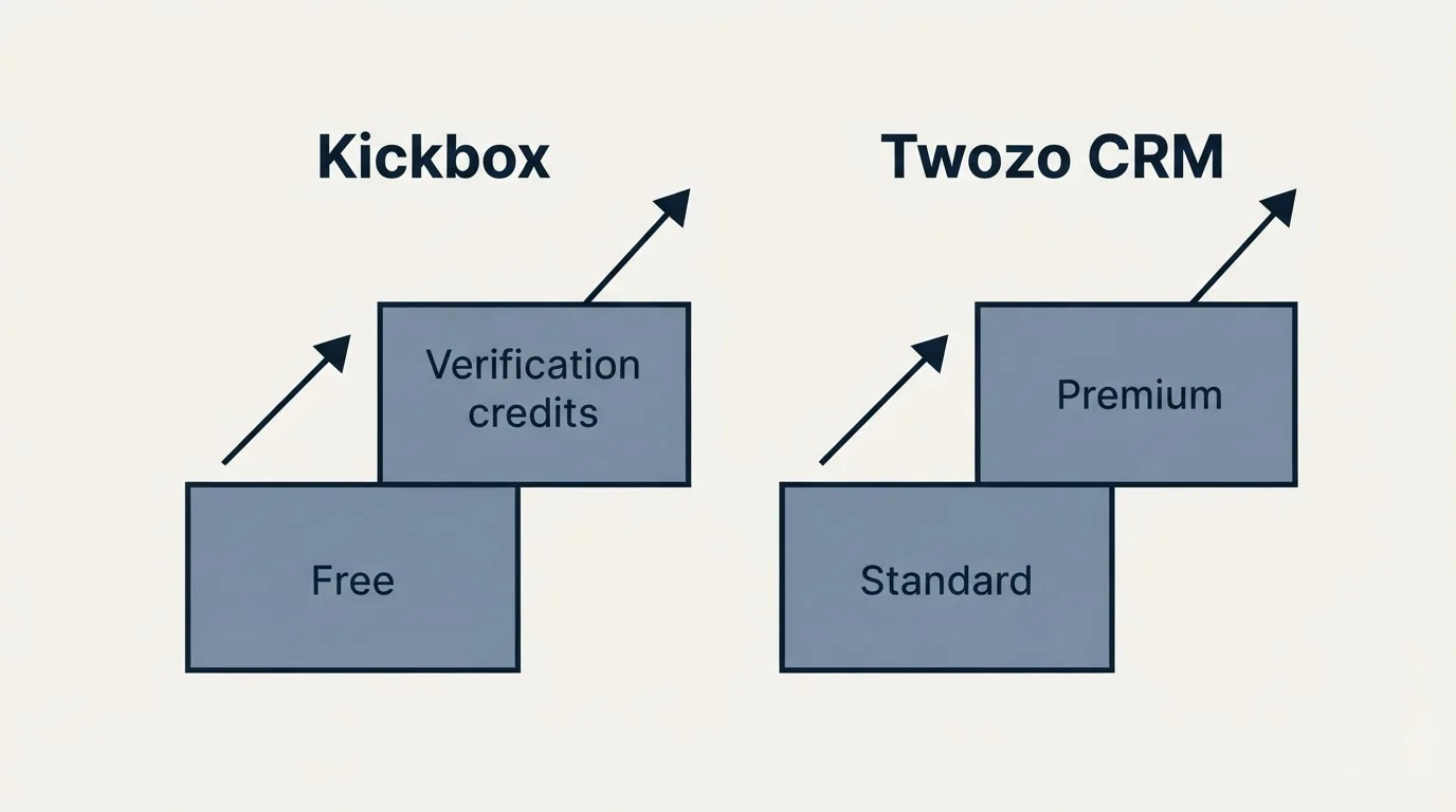 Pricing ladder: Pricing Comparison (Kickbox, Twozo CRM, Free, Standard)