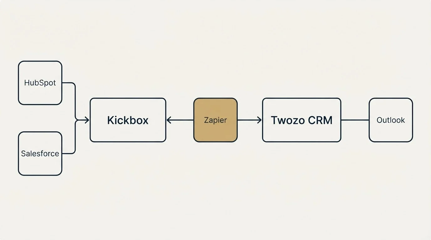 Integration flow: Integration Ecosystem (Kickbox, Twozo CRM, Zapier, HubSpot)