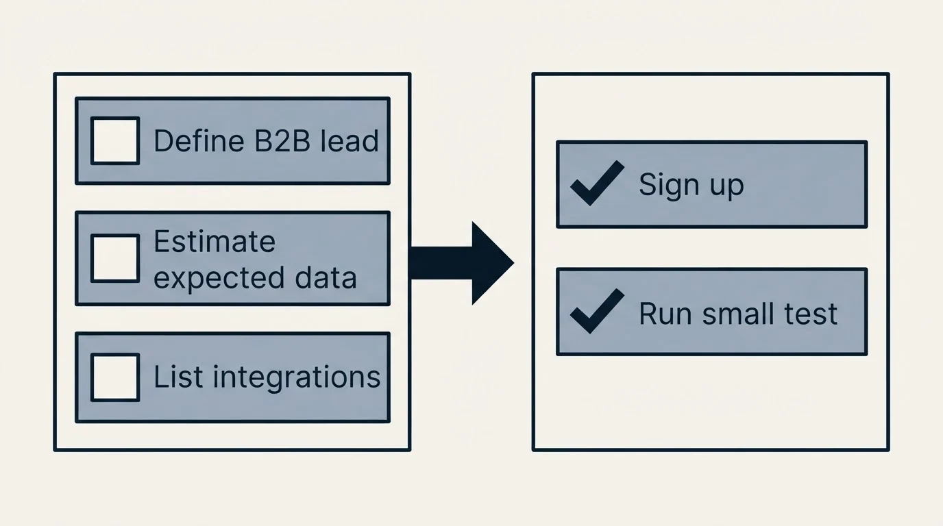 Before-and-after steps: Getting Started Checklist (Define B2B lead, Estimate expected data, List integrations, Sign up)