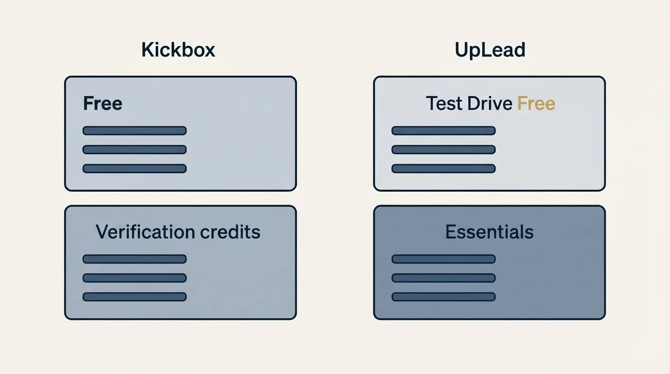 Pricing panels: Pricing Comparison (Kickbox, UpLead, Free, Test Drive Free)