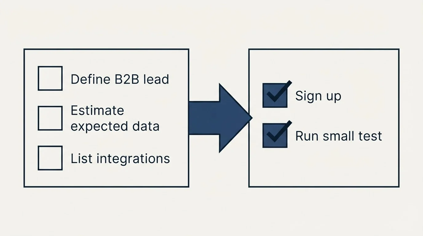 Before-and-after steps: Getting Started Checklist (Define B2B lead, Estimate expected data, List integrations, Sign up)