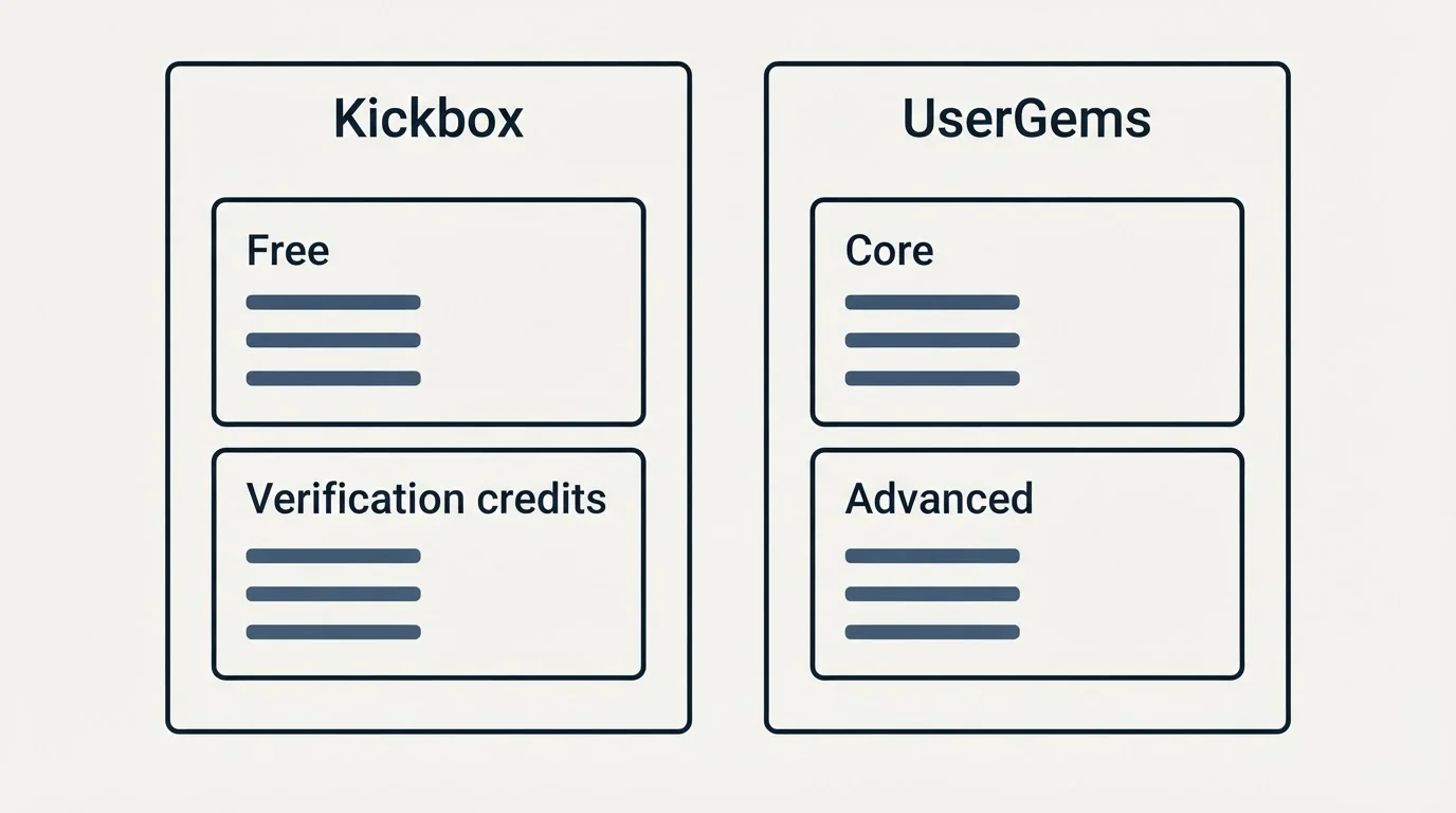 Pricing panels: Pricing Comparison (Kickbox, UserGems, Free, Core)