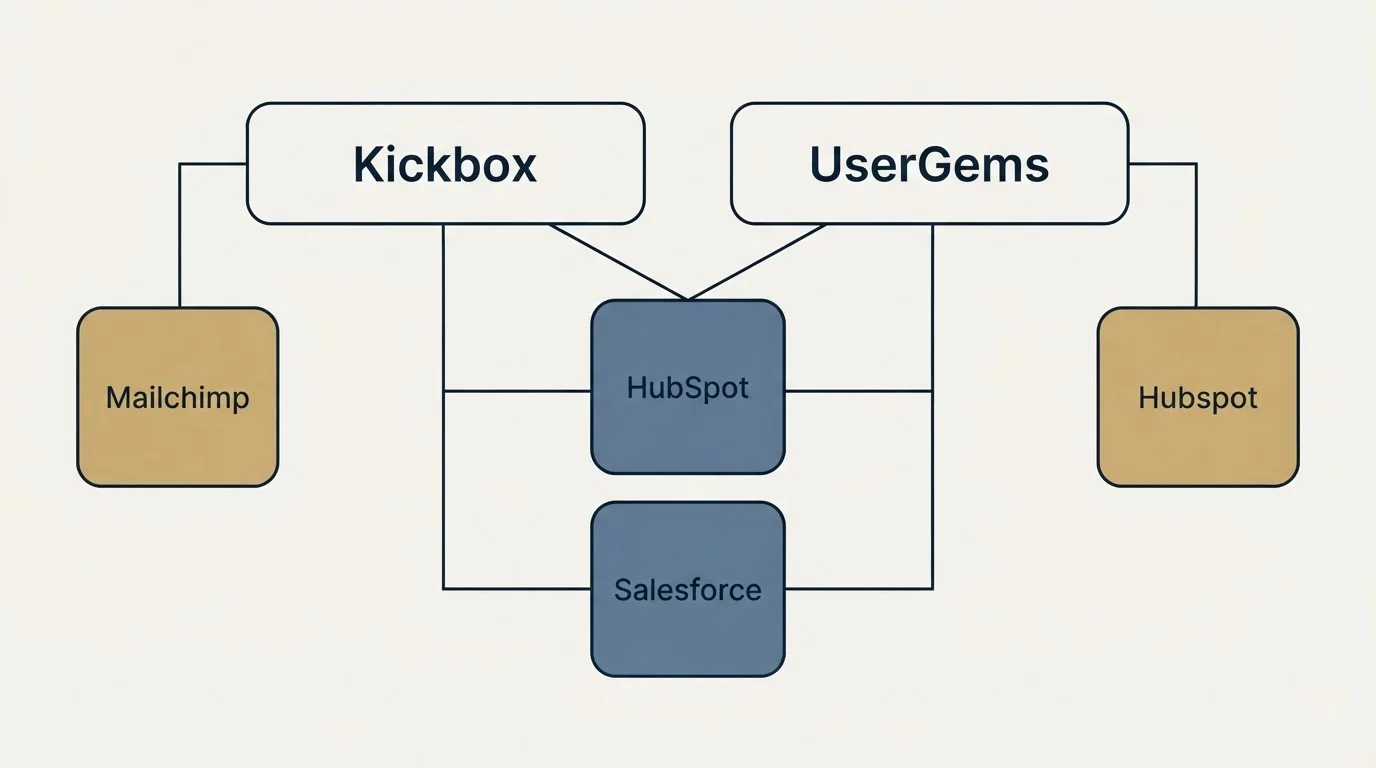 Integration grid: Integration Ecosystem (Kickbox, UserGems, HubSpot, Salesforce)