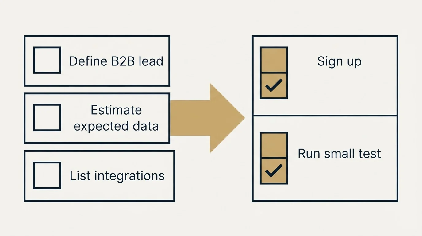 Before-and-after steps: Getting Started Checklist (Define B2B lead, Estimate expected data, List integrations, Sign up)
