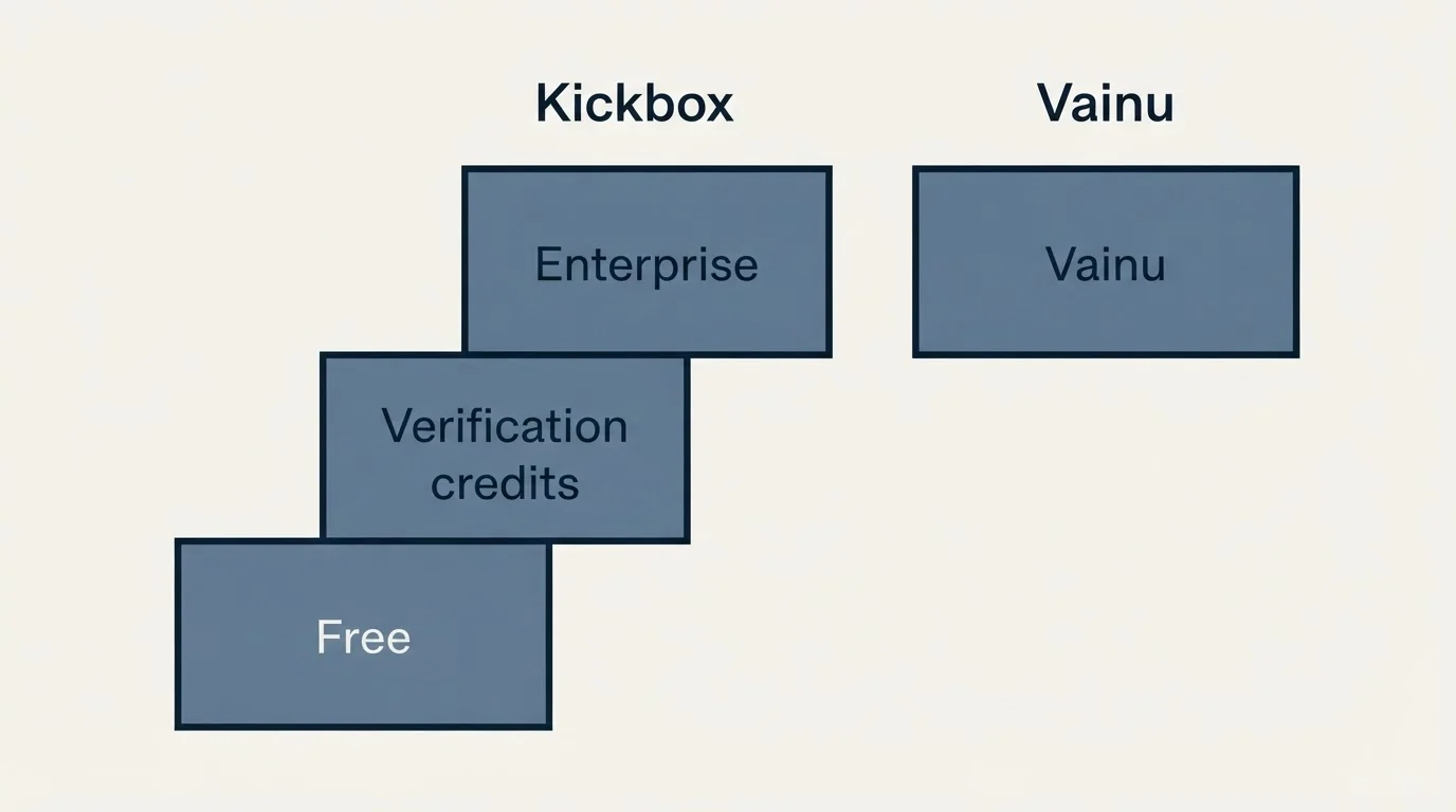 Pricing ladder: Pricing Comparison (Kickbox, Vainu, Free, Verification credits)