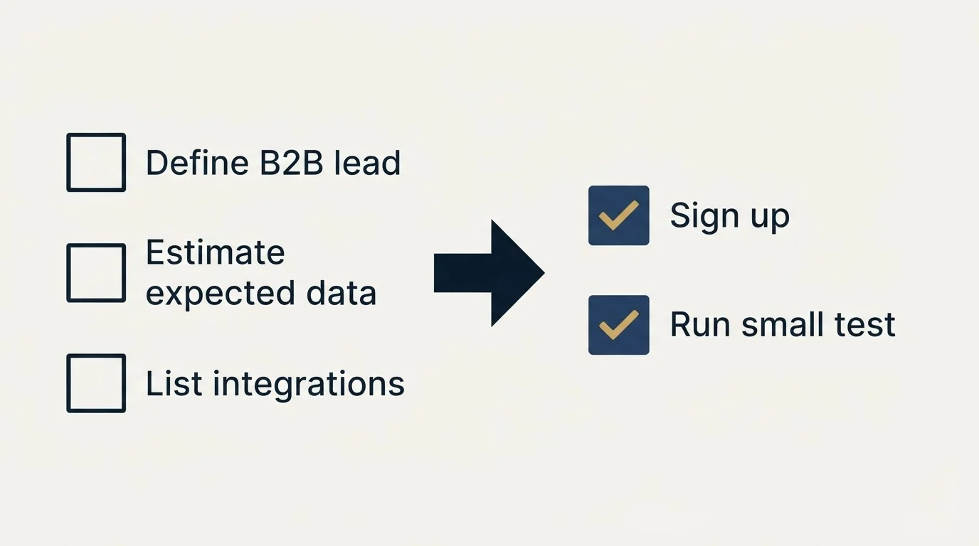 Before-and-after steps: Getting Started Checklist (Define B2B lead, Estimate expected data, List integrations, Sign up)