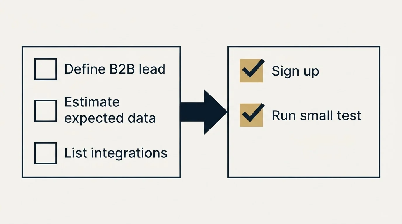 Before-and-after steps: Getting Started Checklist (Define B2B lead, Estimate expected data, List integrations, Sign up)