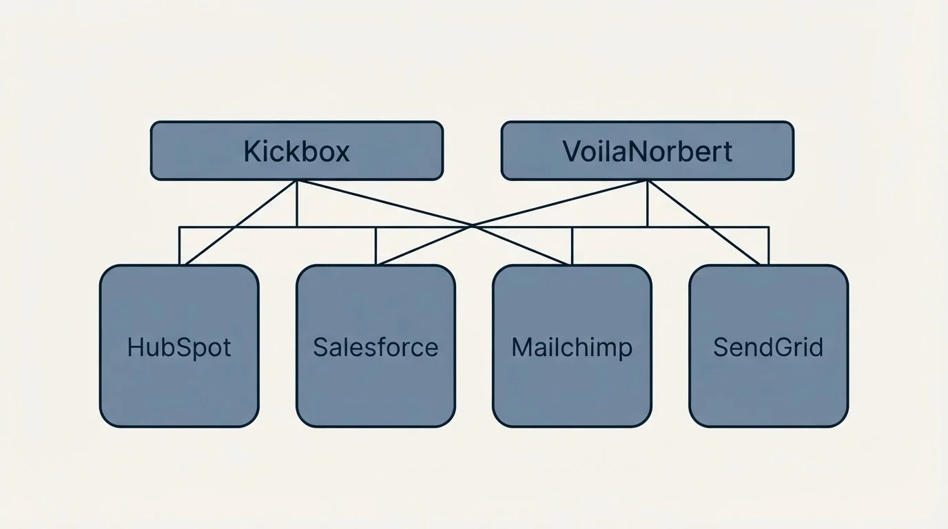 Integration grid: Integration Ecosystem (Kickbox, VoilaNorbert, HubSpot, Salesforce)