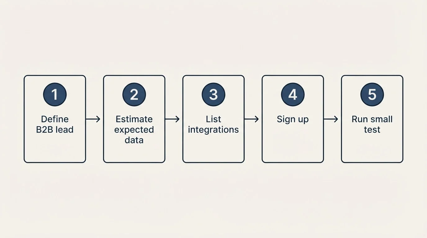 Step sequence: Getting Started Checklist (Define B2B lead, Estimate expected data, List integrations, Sign up)