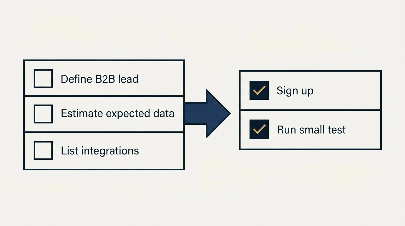 Before-and-after steps: Getting Started Checklist (Define B2B lead, Estimate expected data, List integrations, Sign up)