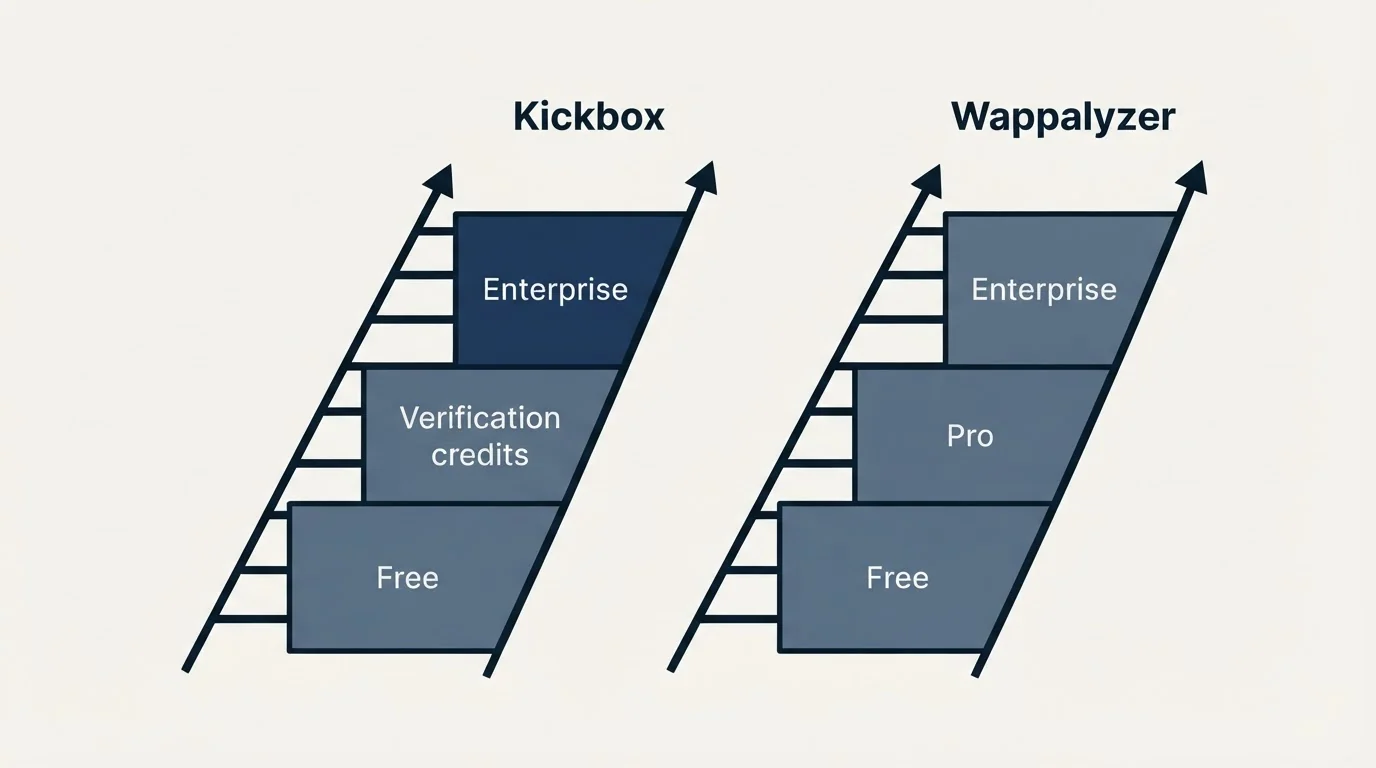 Pricing ladder: Pricing Comparison (Kickbox, Wappalyzer, Free, Verification credits)