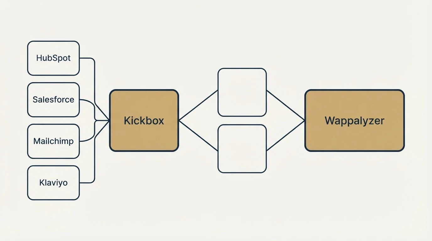 Integration schematic: Integration Ecosystem (Kickbox, Wappalyzer, HubSpot, Salesforce)