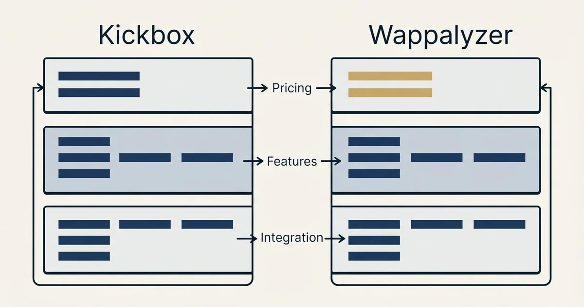 Comparison panel: Kickbox vs Wappalyzer (Pricing, Features, Integration)