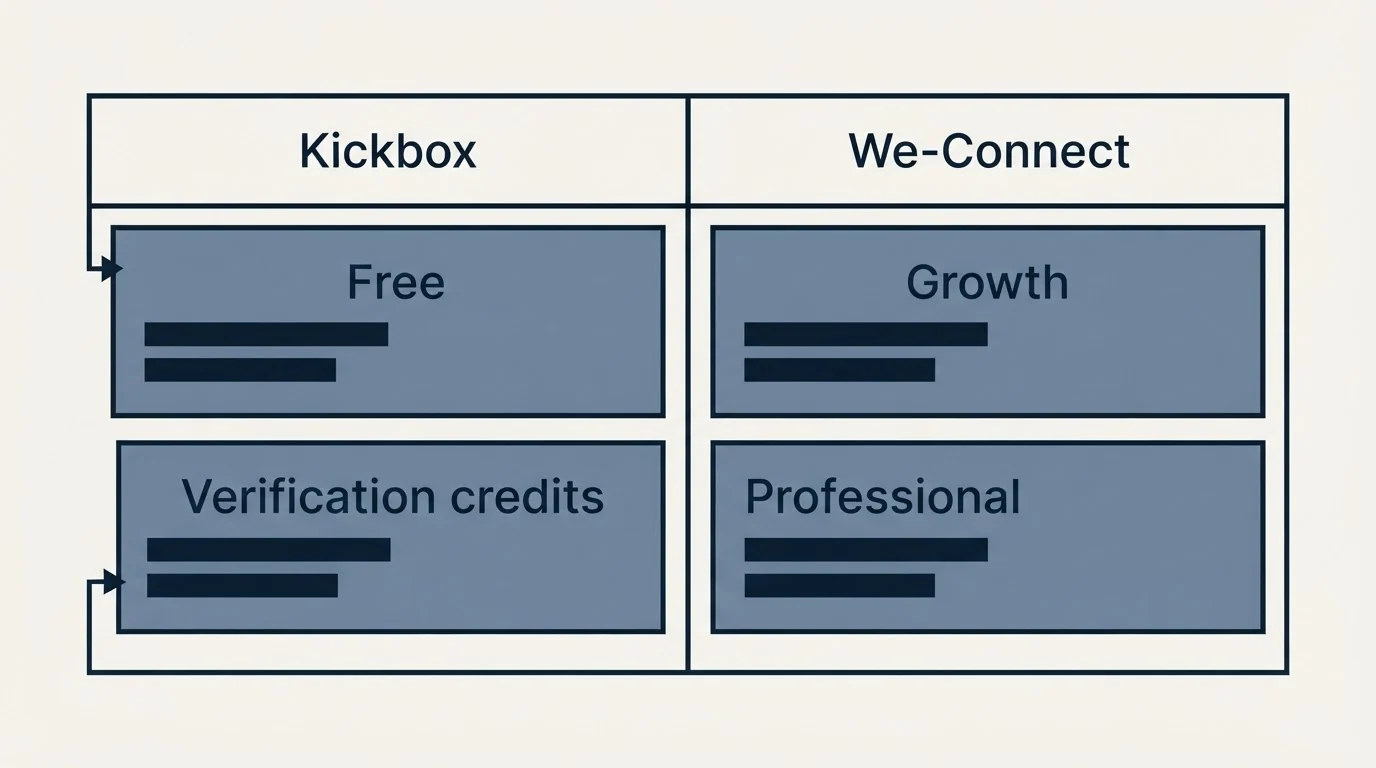 Pricing table: Pricing Comparison (Kickbox, We-Connect, Free, Growth)