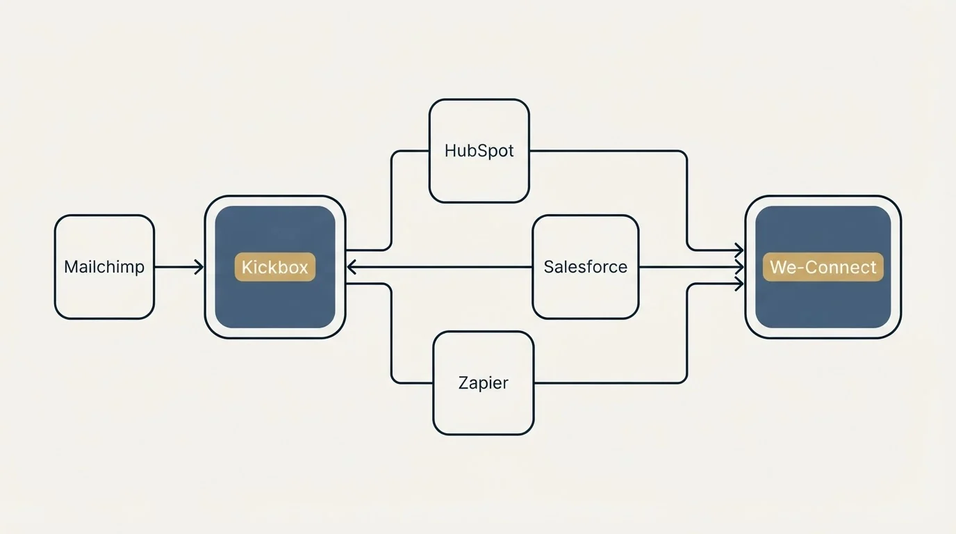 Integration schematic: Integration Ecosystem (Kickbox, We-Connect, HubSpot, Salesforce)